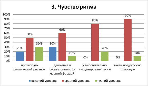 Формирование музыкальных способностей у детей дошкольного возраста и их развитие