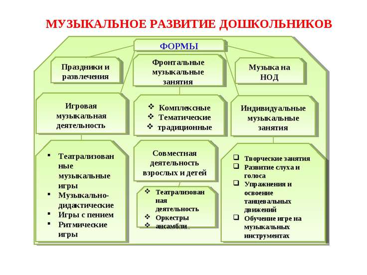 Формирование музыкальных способностей у детей дошкольного возраста и их развитие