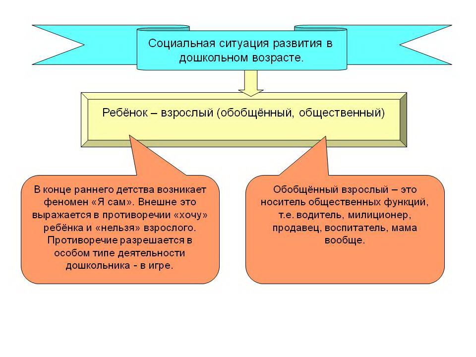 Социальная ситуация развития ребенка в дошкольном возрасте и ее особенности