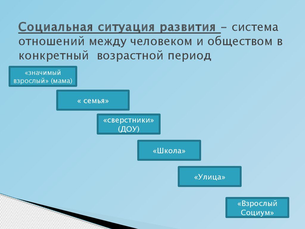 Социальную ситуацию развития в подростковом возрасте можно представить в виде схемы