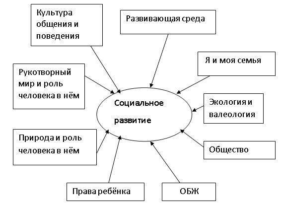 Социальная ситуация развития ребенка в дошкольном возрасте и ее особенности