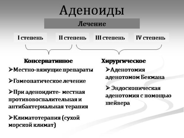 Аденоиды у детей: основные симптомы и способы лечения