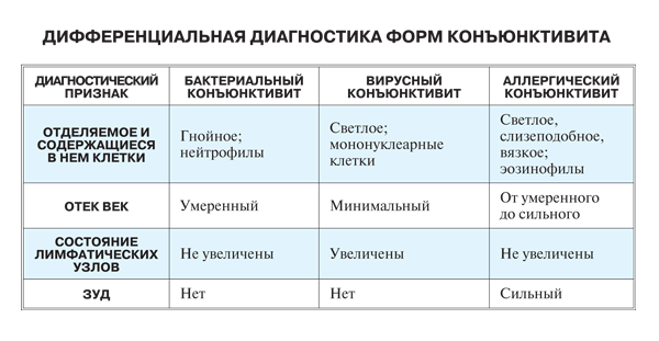 Конъюнктивит глаз: виды заболевания и способы лечения у детей