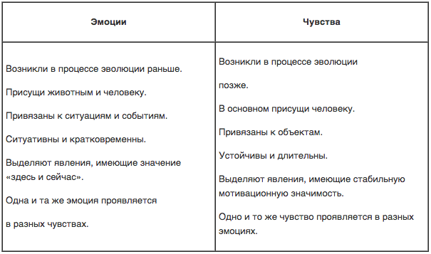 Развитие гармоничной эмоционально волевой сферы дошкольника