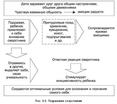 Развитие общения детей дошкольного возраста со сверстниками