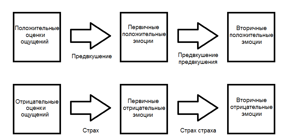 Значение эмоционального развития детей и эмоции в условиях современного общества